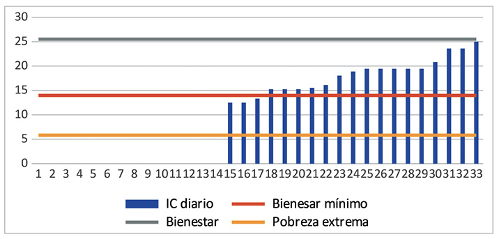 Ingreso corriente por acumulado entre hombres y mujeres 2016