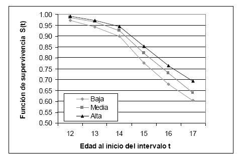 Función de supervivencia de salir de la escuela entre los adolescentes por calidad percibida de la última escuela