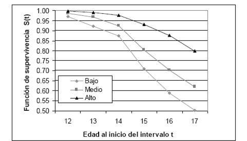 Función de supervivencia de salir de la escuela entre los adolescentes por condición económica México, 2010