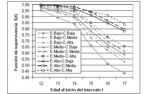 Función de supervivencia de salir de la escuela entre los adolescentes por estatus económico y calidad percibida de la última escuela
