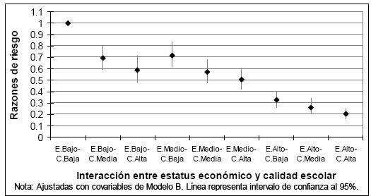 Razones de riesgo de desertar la escuela entre los adolescentes mexicanos según la interacción entre estatus económico y calidad escolar, 2010