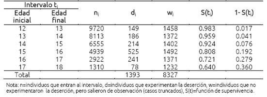 Tabla de vida para el análisis de la deserción escolar de los adolescentes mexicanos