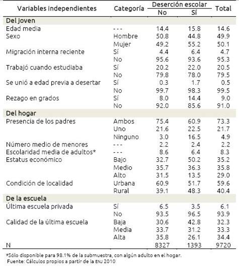 Distribución porcentual de los adolescentes según variables explicativas y covariables utilizadas para el análisis de la deserción escolar