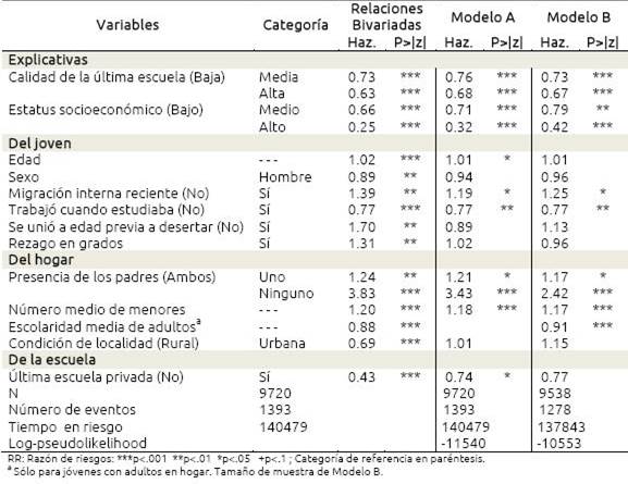 Modelos de regresión de Cox para la deserción escolar de los adolescentes mexicanos