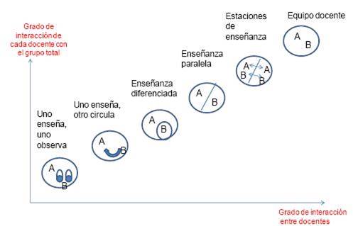 Distribución de los enfoques de co-enseñanza en función dela interacción entre los agentes involucrados