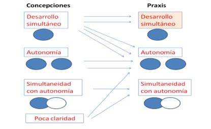 Relación entre concepciones de co-enseñanza y práctica docente