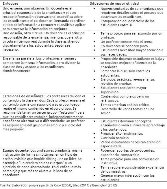 Enfoques de co-enseñanza