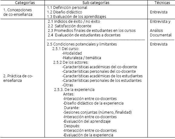 Categorías, sub categorías y técnicas