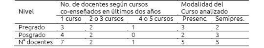Conformación de la muestra según experiencia y modalidad del curso co-enseñado