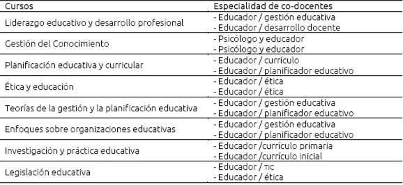 Cursos co-enseñados y especialidad de los co-docentes