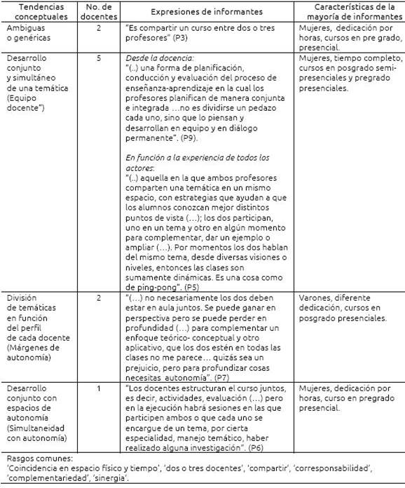 Tendencias conceptuales sobre co-enseñanza