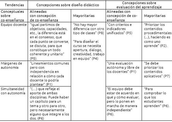 Relación entre concepciones sobre co- enseñanza, diseño didáctico y evaluación del aprendizaje