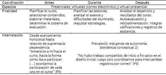 Tipo de coordinación entre co-docentes antes, durante y después del curso