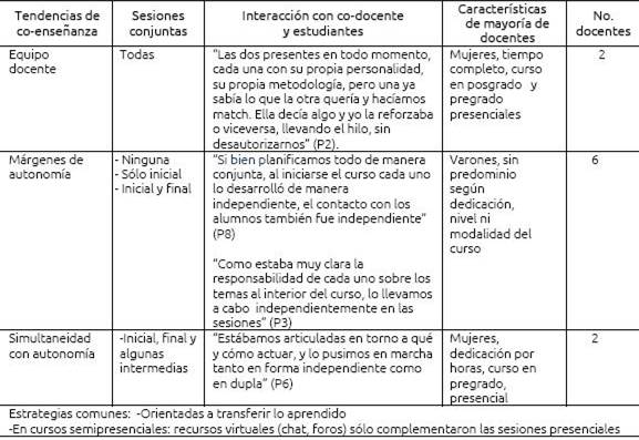 Las prácticas docentes según tendencias de co- enseñanza