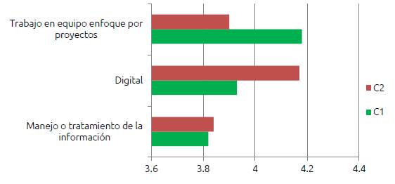 Resultados de las medias para cada competencia. La escala para los ítems es de 1 a 5, donde 1: es lo más bajo y el 5 el más alto.  