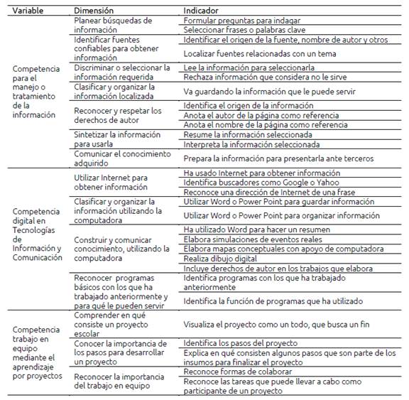 Variables e indicadores definidos para el estudio  
