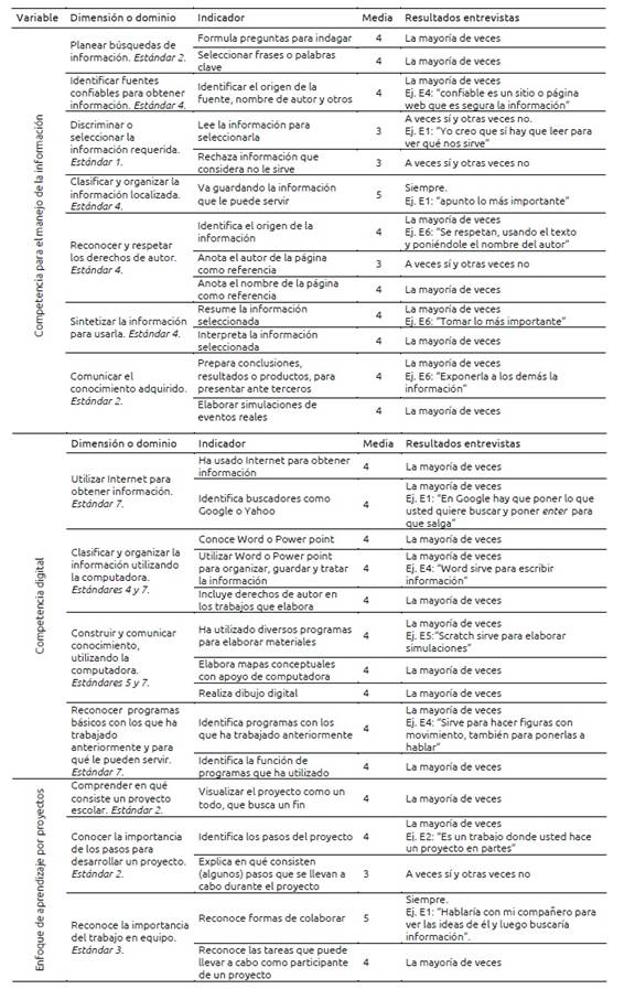 Cuadro de triangulación de variables e indicadores: media y resultados cualitativos  