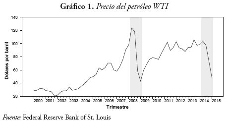 Precio del petróleo WTI