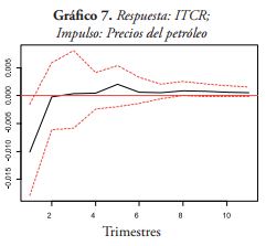 Respuesta: ITCR;
Impulso: Precios del petróleo
