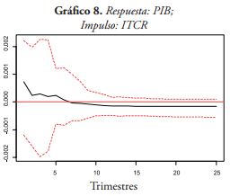Respuesta: PIB;
Impulso: ITCR