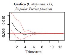 Respuesta: ITI;
Impulso: Precios positivos