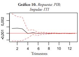 Respuesta: PIB;
Impulso: ITI