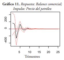 Respuesta: Balance comercial;
Impulso: Precio del petróleo