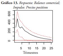 Respuesta: Balance comercial;
Impulso: Precios positivos