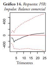 Respuesta: PIB;
Impulso: Balance comercial