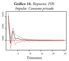 Respuesta: PIB;
Impulso: Consumo privado