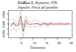 Respuesta: PIB;
Impulso: Precio del petróleo