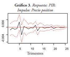 Respuesta: PIB;
Impulso: Precio positivo