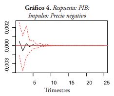  Respuesta: PIB;
Impulso: Precio negativo