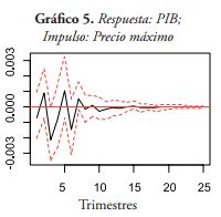 Respuesta: PIB;
Impulso: Precio máximo