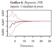 Respuesta: PIB;
Impulso: Volatilidad de precio