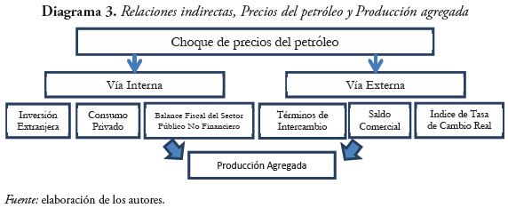 Relaciones indirectas, Precios del petróleo y Producción agregada