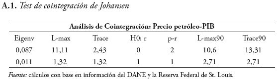 Test de cointegración de Johansen
