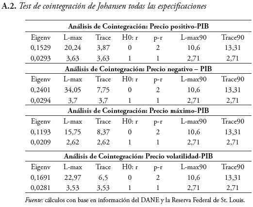 Test de cointegración de Johansen todas las especificaciones