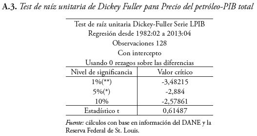 Test de raíz unitaria de Dickey Fuller para Precio del petróleo–PIB total