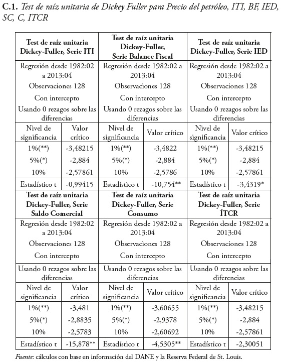 Test de raíz unitaria de Dickey Fuller para Precio del petróleo, ITI, BF, IED, SC, C, ITCR