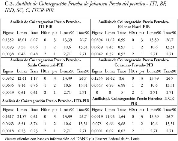 Análisis de Cointegración Prueba de Johansen Precio del petróleo – ITI, BF, IED, SC, C, ITCR–PIB.