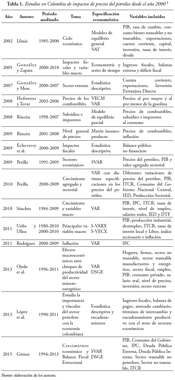 Estudios en Colombia de impactos de precios del petróleo desde el año 20003