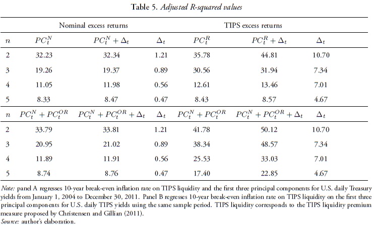 An empirical analysis of unspanned risk for the U.S. yield curve