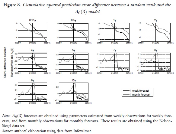Cumulative squared prediction error difference between a random walk and theA0(3) model