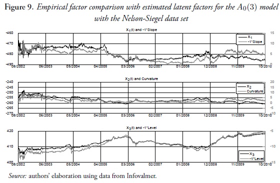 Empirical factor comparison with estimated latent factors for the A0(3) modelwith the Nelson-Siegel data set