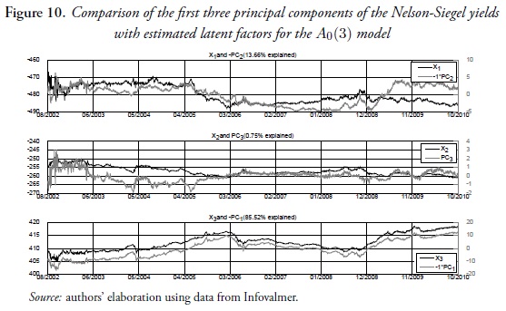Comparison of the first three principal components of the Nelson-Siegel yieldswith estimated latent factors for the A0(3) model