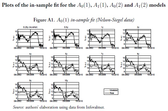 A0(1) in-sample fit (Nelson-Siegel data)