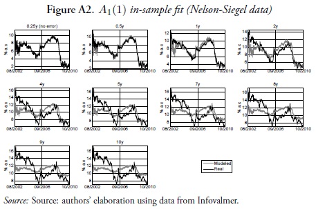 A1(1) in-sample fit (Nelson-Siegel data)