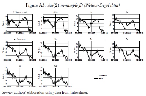 A0(2) in-sample fit (Nelson-Siegel data)