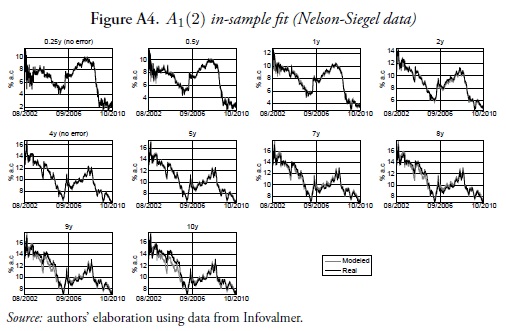 A1(2) in-sample fit (Nelson-Siegel data)